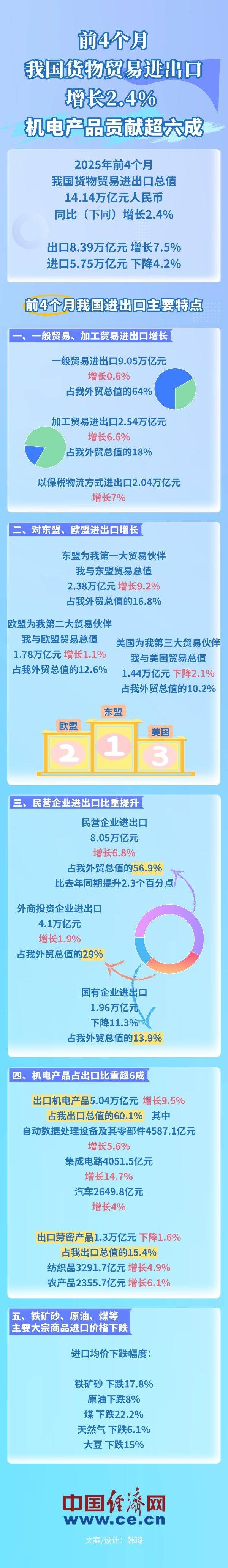 优配好油 【图解】前4个月我国货物贸易进出口增长2.4% 机电产品贡献超六成
