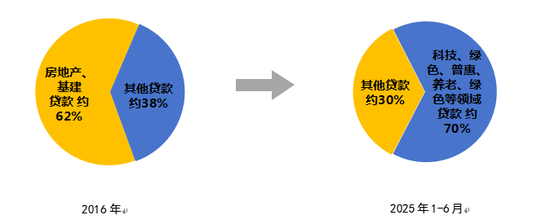 图:近十年贷款增量的结构变化
