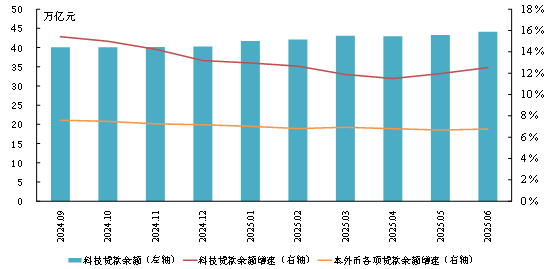 图：科技贷款余额和增速变化情况