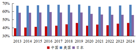 　图：中、美、日居民消费支出中服务消费占比